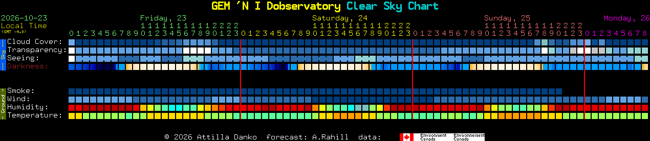Current forecast for GEM 'N I Dobservatory Clear Sky Chart