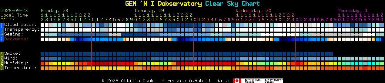 Current forecast for GEM 'N I Dobservatory Clear Sky Chart