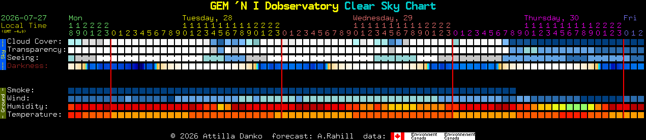 Current forecast for GEM 'N I Dobservatory Clear Sky Chart
