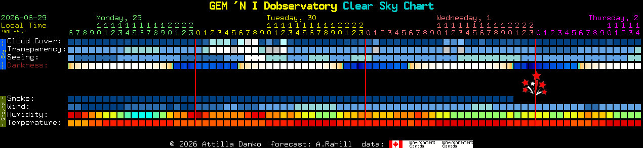 Current forecast for GEM 'N I Dobservatory Clear Sky Chart