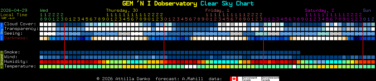 Current forecast for GEM 'N I Dobservatory Clear Sky Chart