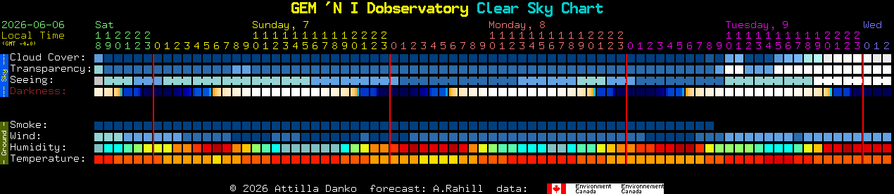Current forecast for GEM 'N I Dobservatory Clear Sky Chart