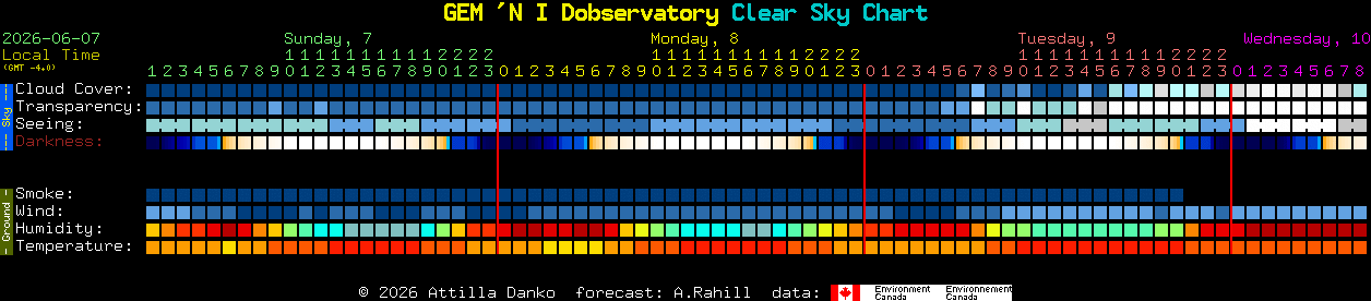Current forecast for GEM 'N I Dobservatory Clear Sky Chart