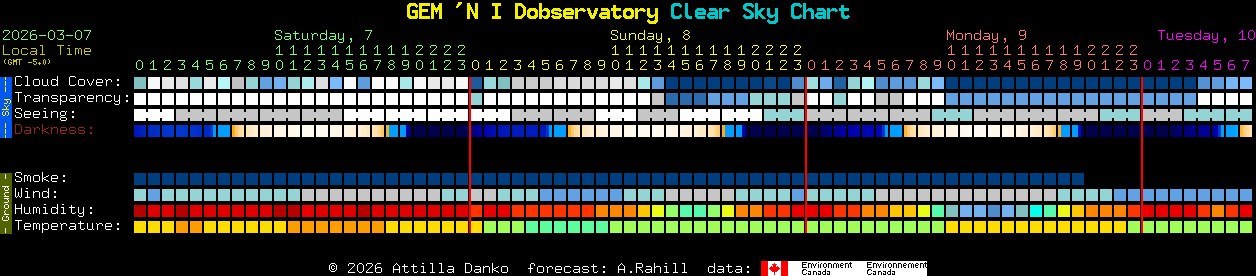 Current forecast for GEM 'N I Dobservatory Clear Sky Chart