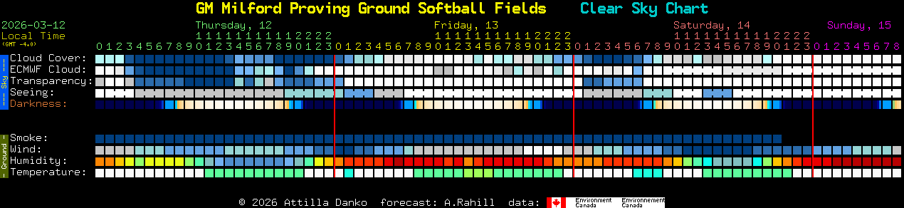 Current forecast for GM Milford Proving Ground Softball Fields Clear Sky Chart