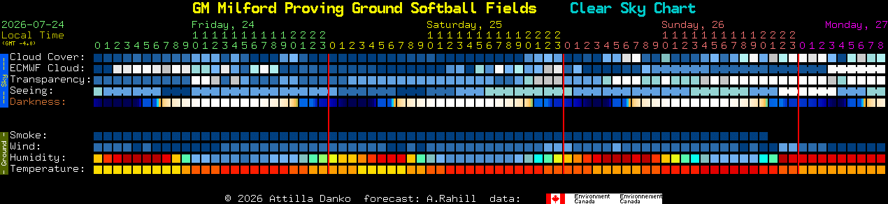 Current forecast for GM Milford Proving Ground Softball Fields Clear Sky Chart
