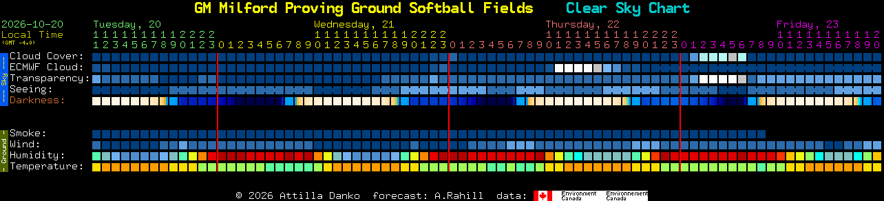 Current forecast for GM Milford Proving Ground Softball Fields Clear Sky Chart