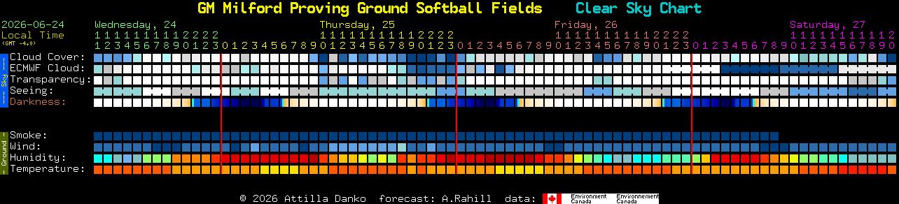 Current forecast for GM Milford Proving Ground Softball Fields Clear Sky Chart