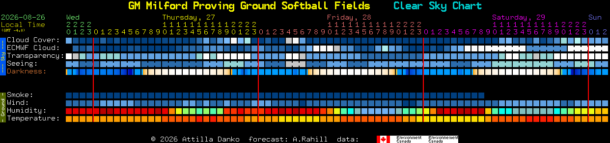 Current forecast for GM Milford Proving Ground Softball Fields Clear Sky Chart