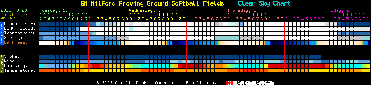 Current forecast for GM Milford Proving Ground Softball Fields Clear Sky Chart