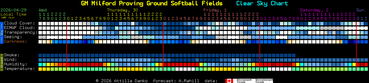 Current forecast for GM Milford Proving Ground Softball Fields Clear Sky Chart