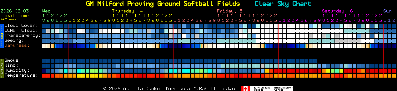 Current forecast for GM Milford Proving Ground Softball Fields Clear Sky Chart
