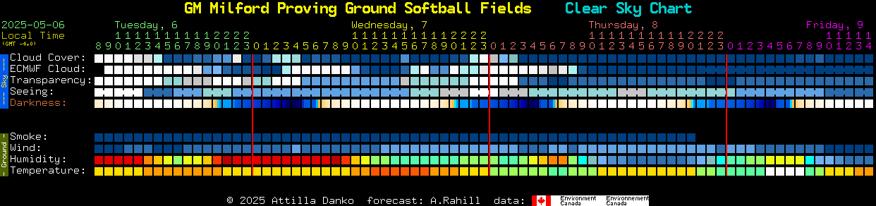 Current forecast for GM Milford Proving Ground Softball Fields Clear Sky Chart