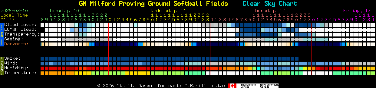 Current forecast for GM Milford Proving Ground Softball Fields Clear Sky Chart
