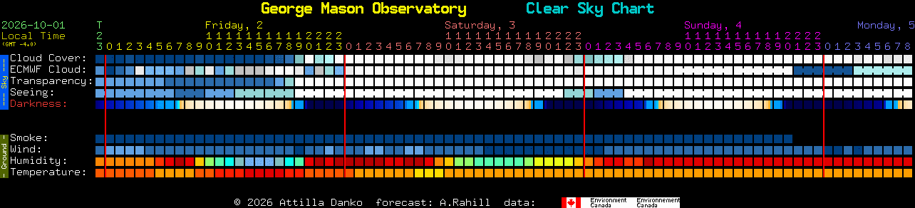 Current forecast for George Mason Observatory Clear Sky Chart