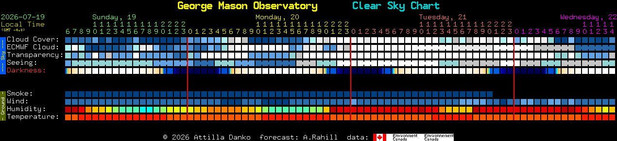 Current forecast for George Mason Observatory Clear Sky Chart