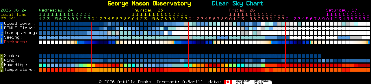Current forecast for George Mason Observatory Clear Sky Chart