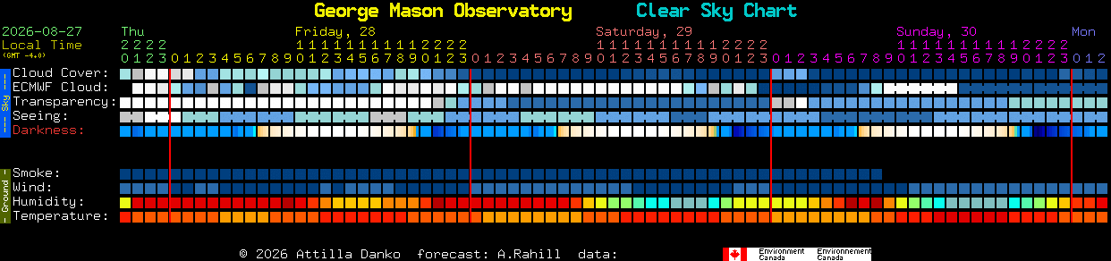 Current forecast for George Mason Observatory Clear Sky Chart