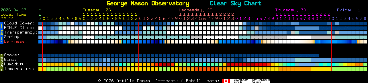 Current forecast for George Mason Observatory Clear Sky Chart