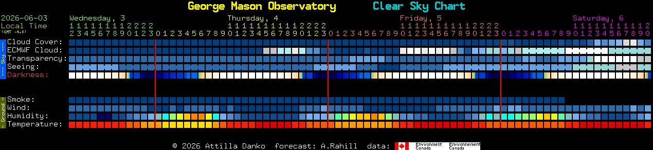 Current forecast for George Mason Observatory Clear Sky Chart