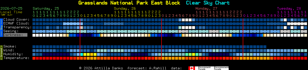 Current forecast for Grasslands National Park East Block Clear Sky Chart