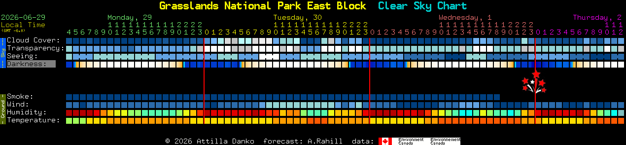 Current forecast for Grasslands National Park East Block Clear Sky Chart