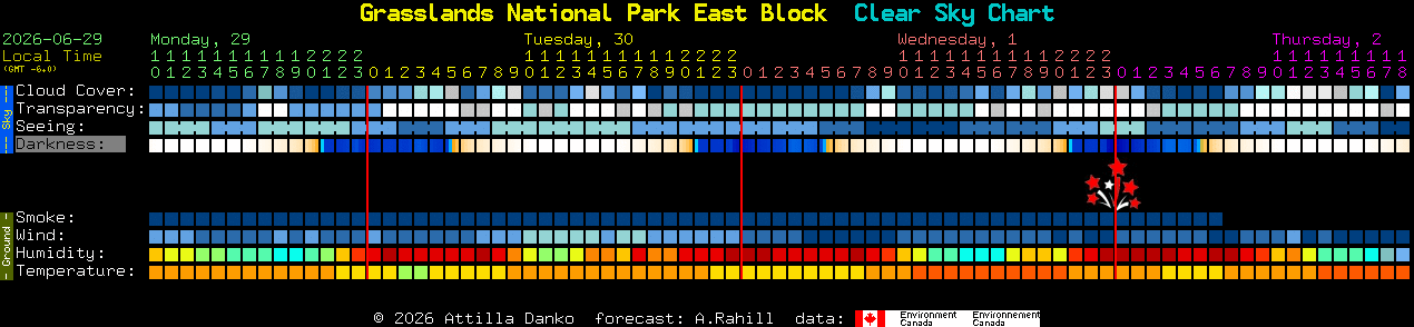 Current forecast for Grasslands National Park East Block Clear Sky Chart