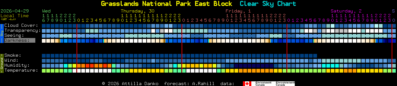 Current forecast for Grasslands National Park East Block Clear Sky Chart