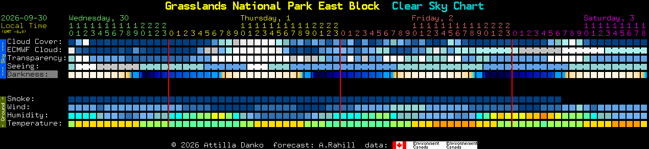 Current forecast for Grasslands National Park East Block Clear Sky Chart