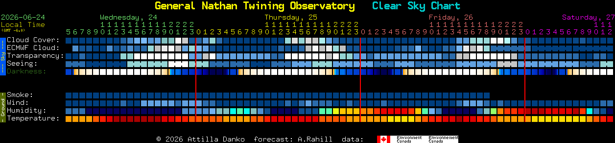 Current forecast for General Nathan Twining Observatory Clear Sky Chart