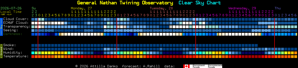 Current forecast for General Nathan Twining Observatory Clear Sky Chart