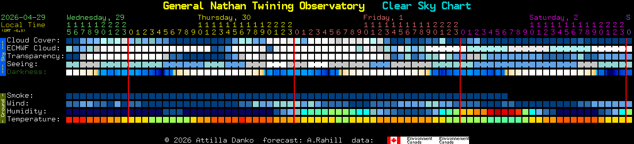Current forecast for General Nathan Twining Observatory Clear Sky Chart