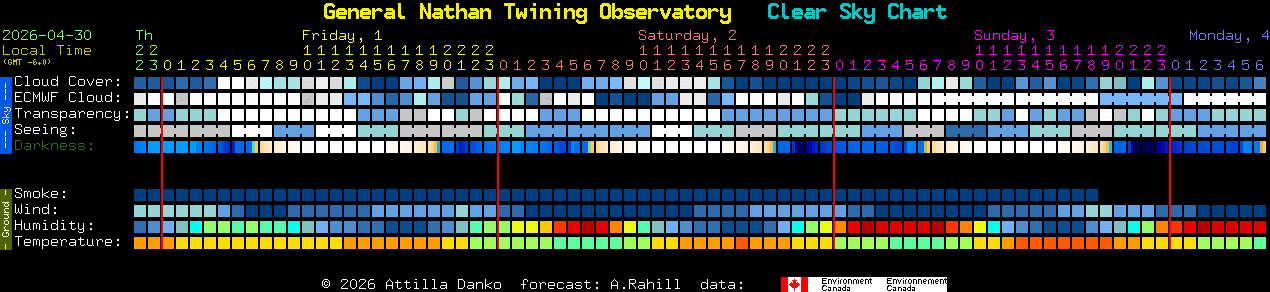 Current forecast for General Nathan Twining Observatory Clear Sky Chart