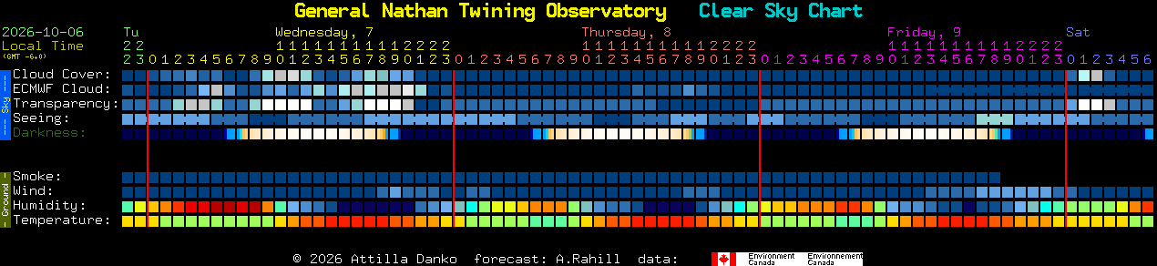 Current forecast for General Nathan Twining Observatory Clear Sky Chart