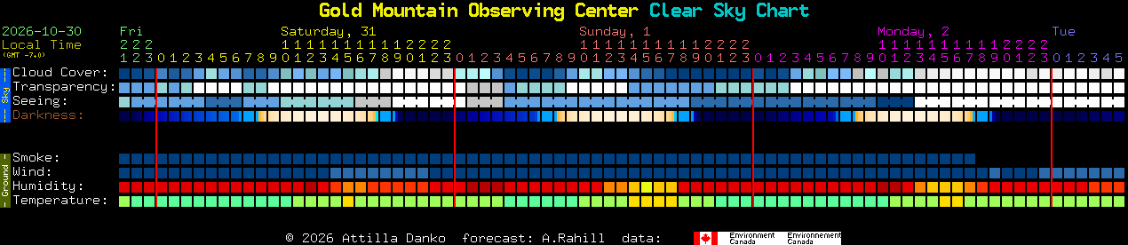 Current forecast for Gold Mountain Observing Center Clear Sky Chart