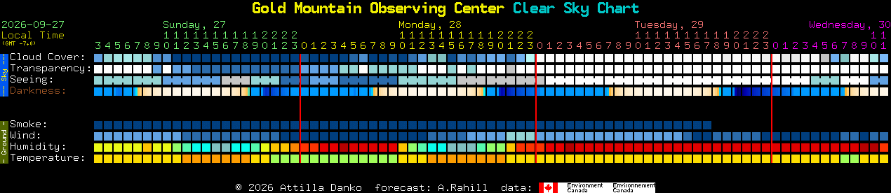 Current forecast for Gold Mountain Observing Center Clear Sky Chart
