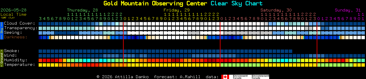 Current forecast for Gold Mountain Observing Center Clear Sky Chart