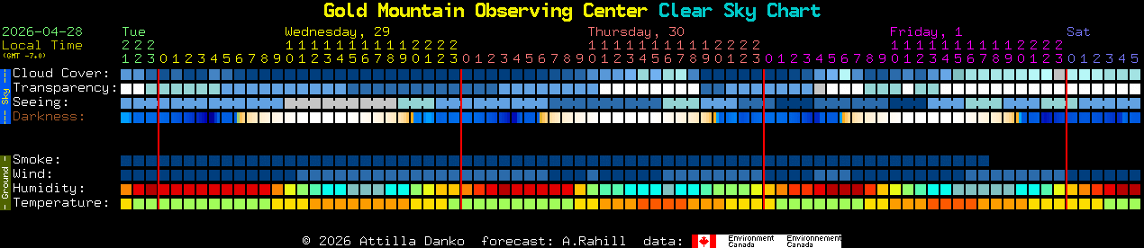 Current forecast for Gold Mountain Observing Center Clear Sky Chart