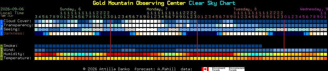 Current forecast for Gold Mountain Observing Center Clear Sky Chart