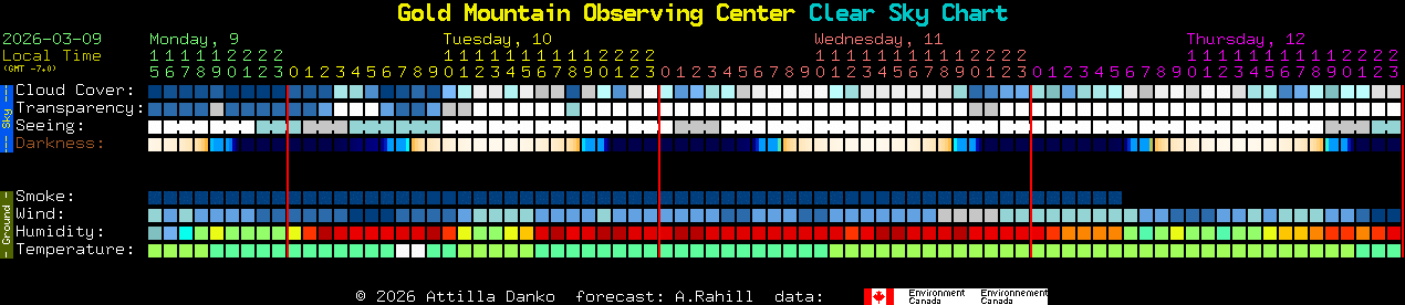 Current forecast for Gold Mountain Observing Center Clear Sky Chart