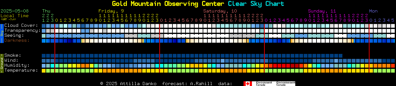 Current forecast for Gold Mountain Observing Center Clear Sky Chart