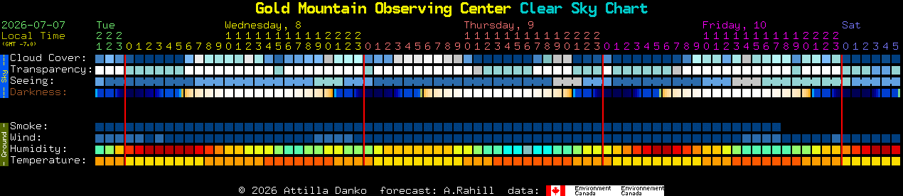 Current forecast for Gold Mountain Observing Center Clear Sky Chart