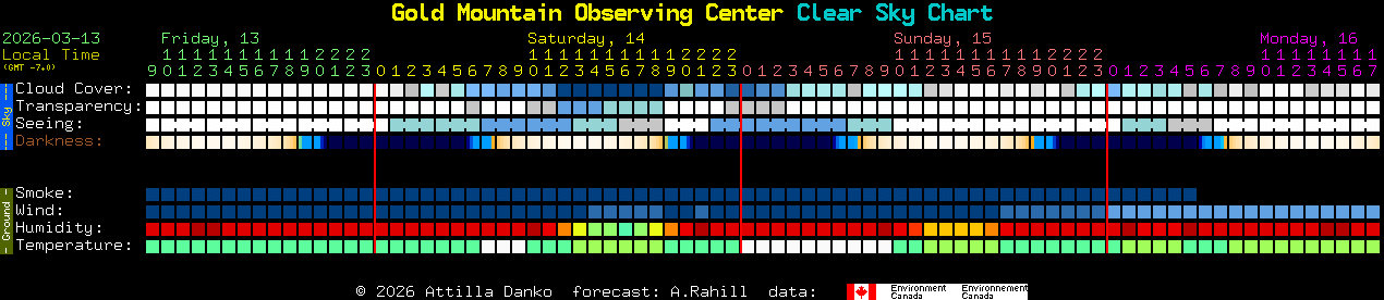 Current forecast for Gold Mountain Observing Center Clear Sky Chart