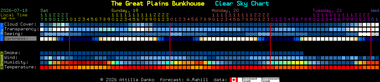 Current forecast for The Great Plains Bunkhouse Clear Sky Chart