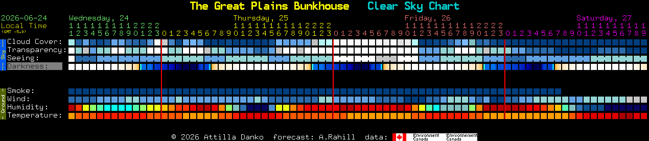 Current forecast for The Great Plains Bunkhouse Clear Sky Chart