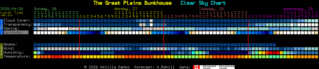 Current forecast for The Great Plains Bunkhouse Clear Sky Chart