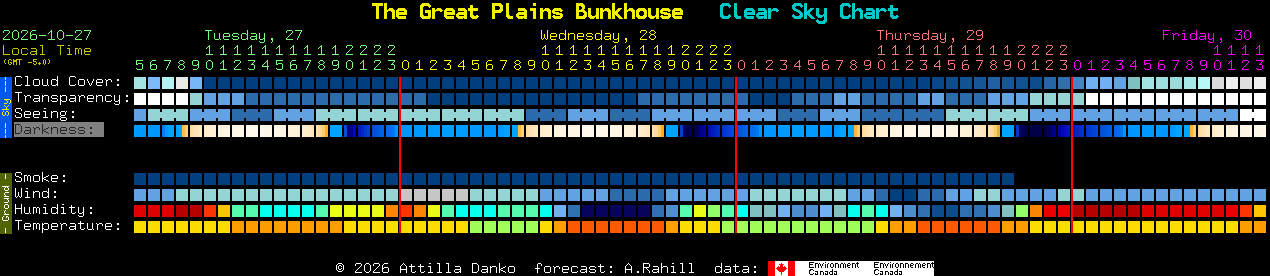 Current forecast for The Great Plains Bunkhouse Clear Sky Chart