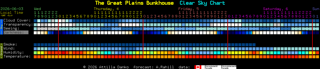 Current forecast for The Great Plains Bunkhouse Clear Sky Chart