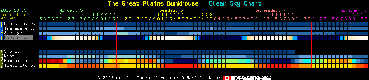 Current forecast for The Great Plains Bunkhouse Clear Sky Chart