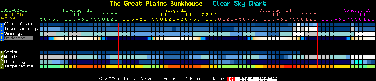 Current forecast for The Great Plains Bunkhouse Clear Sky Chart